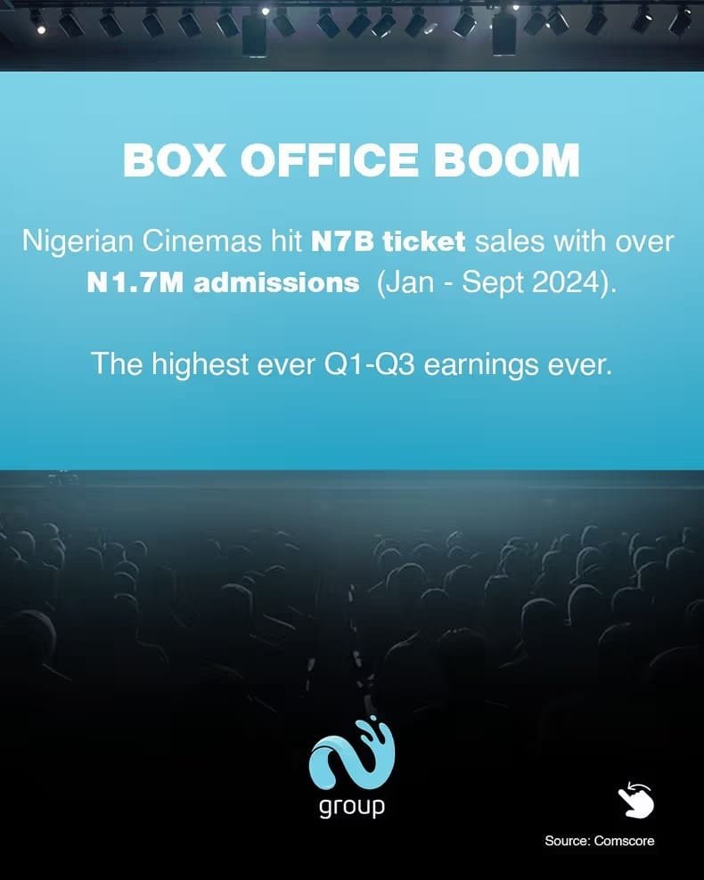 Nigeria’s box office hits ₦7 Billion ticket sales with ₦1.7 million+ admissions 