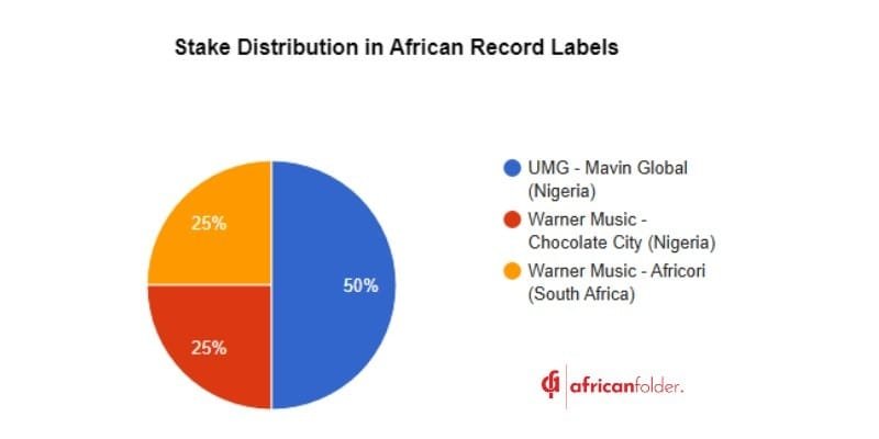 Here’s Why The Majors Are Acquiring African Music Companies 12 Stake Distribution in African Record Labels